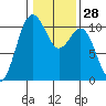 Port Blakely tide chart for Sunday, January 28, 2024