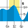Port Blakely tide chart for Saturday, January 6, 2024
