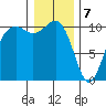 Port Blakely tide chart for Sunday, January 7, 2024