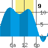 Port Blakely tide chart for Tuesday, January 9, 2024