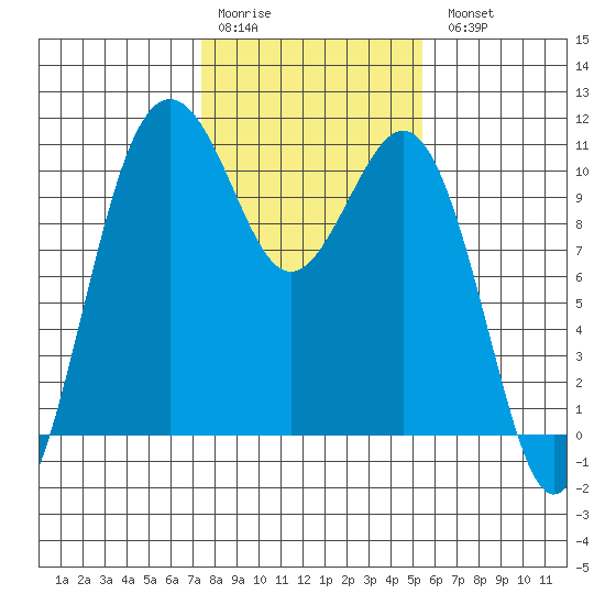Port Blakely tide chart for Saturday, February 10, 2024