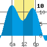 Port Blakely tide chart for Saturday, February 10, 2024