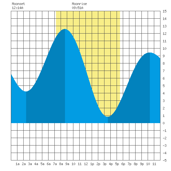 Port Blakely tide chart for Thursday, February 15, 2024