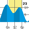 Port Blakely tide chart for Friday, February 23, 2024
