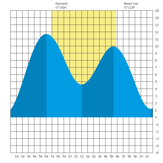 Port Blakely tide chart for Sunday, February 25, 2024