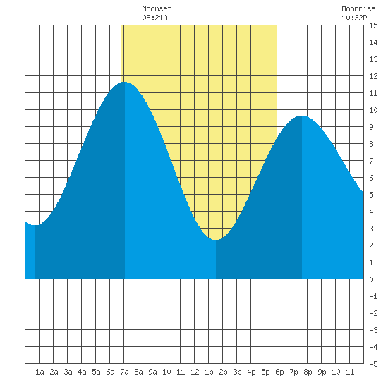 Port Blakely tide chart for Wednesday, February 28, 2024