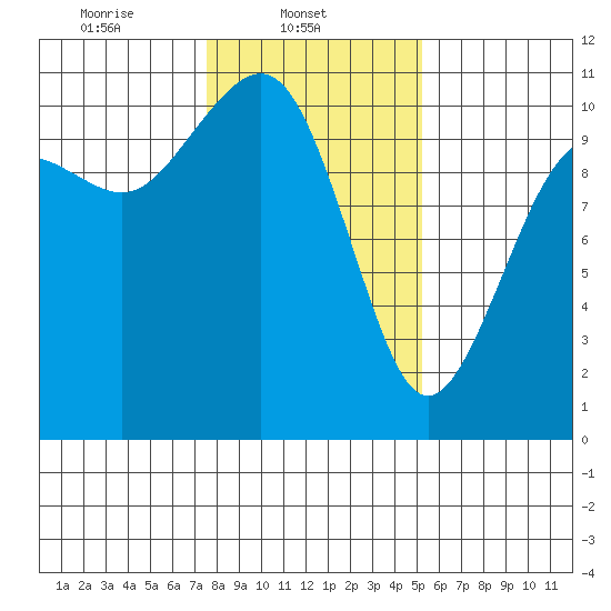 Port Blakely tide chart for Saturday, February 3, 2024