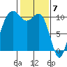 Port Blakely tide chart for Wednesday, February 7, 2024