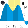 Port Blakely tide chart for Friday, February 9, 2024