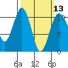 Port Blakely tide chart for Wednesday, March 13, 2024