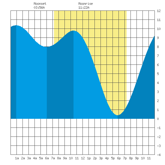 Port Blakely tide chart for Sunday, March 17, 2024