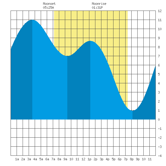 Port Blakely tide chart for Tuesday, March 19, 2024