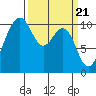 Port Blakely tide chart for Thursday, March 21, 2024