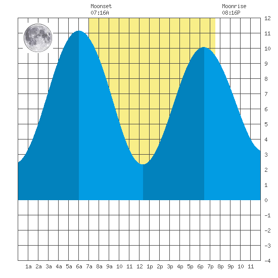 Port Blakely tide chart for Monday, March 25, 2024