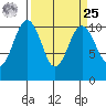 Port Blakely tide chart for Monday, March 25, 2024