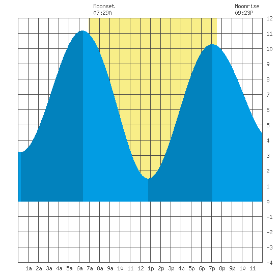 Port Blakely tide chart for Tuesday, March 26, 2024
