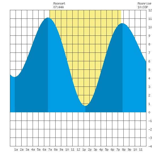 Port Blakely tide chart for Wednesday, March 27, 2024