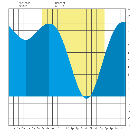 Port Blakely tide chart for Sunday, March 31, 2024