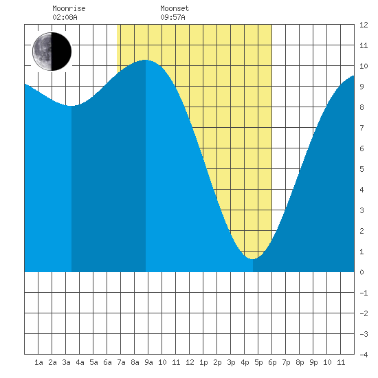 Port Blakely tide chart for Sunday, March 3, 2024