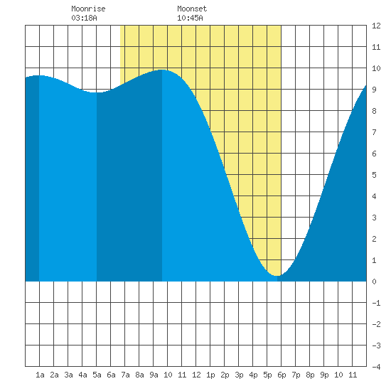 Port Blakely tide chart for Monday, March 4, 2024
