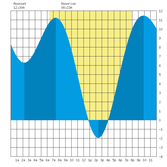 Port Blakely tide chart for Friday, April 12, 2024