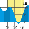 Port Blakely tide chart for Saturday, April 13, 2024
