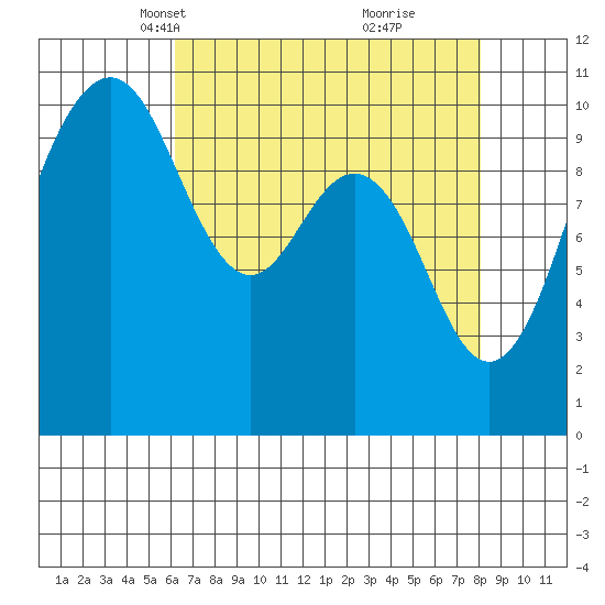 Port Blakely tide chart for Thursday, April 18, 2024