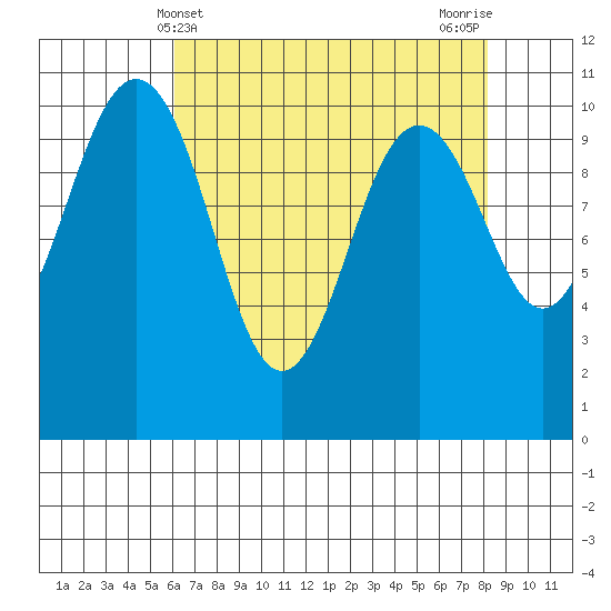Port Blakely tide chart for Sunday, April 21, 2024