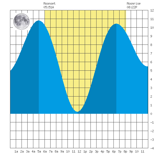 Port Blakely tide chart for Tuesday, April 23, 2024