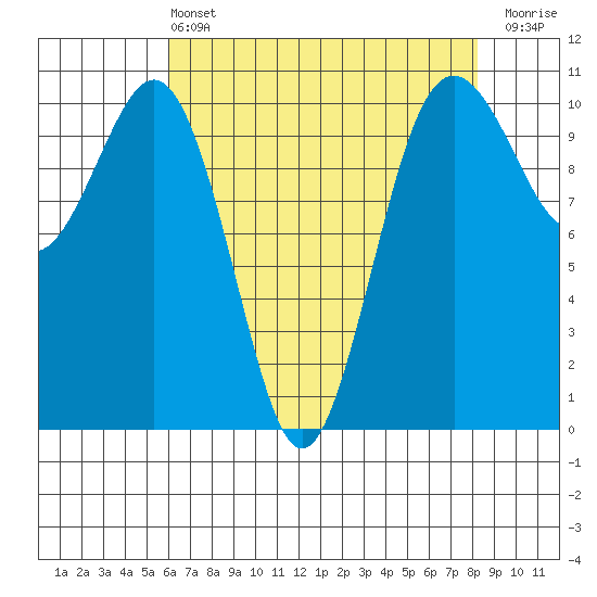 Port Blakely tide chart for Wednesday, April 24, 2024
