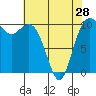 Port Blakely tide chart for Sunday, April 28, 2024