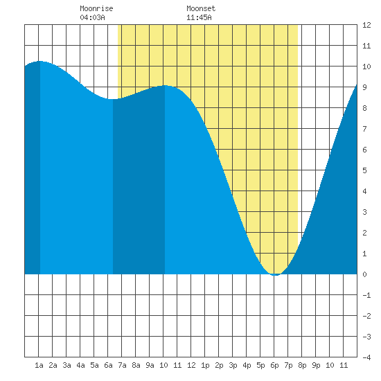 Port Blakely tide chart for Tuesday, April 2, 2024