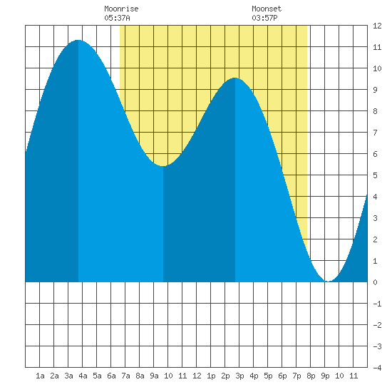 Port Blakely tide chart for Friday, April 5, 2024