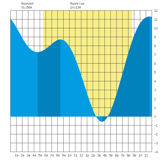 Port Blakely tide chart for Monday, May 13, 2024