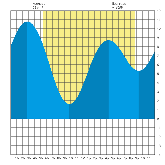 Port Blakely tide chart for Sunday, May 19, 2024