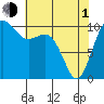 Port Blakely tide chart for Wednesday, May 1, 2024