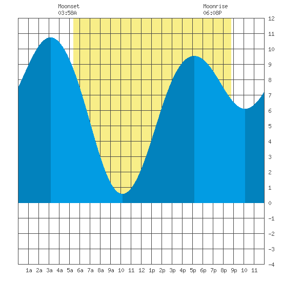 Port Blakely tide chart for Monday, May 20, 2024