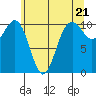 Port Blakely tide chart for Tuesday, May 21, 2024