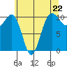 Port Blakely tide chart for Wednesday, May 22, 2024