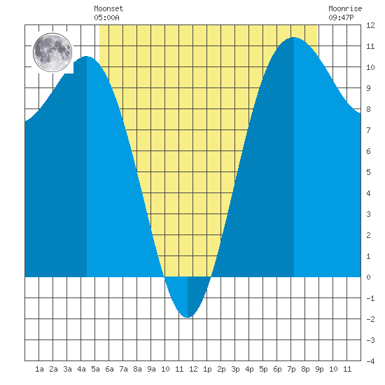 Port Blakely tide chart for Thursday, May 23, 2024