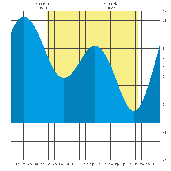 Port Blakely tide chart for Friday, May 3, 2024