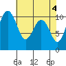 Port Blakely tide chart for Saturday, May 4, 2024