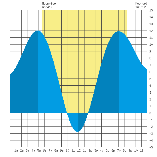 Port Blakely tide chart for Wednesday, May 8, 2024