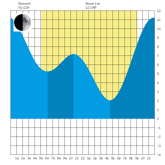 Port Blakely tide chart for Thursday, June 13, 2024