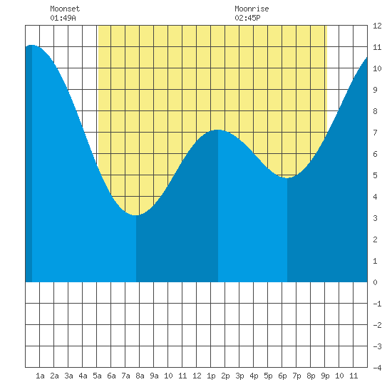 Port Blakely tide chart for Saturday, June 15, 2024