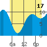 Port Blakely tide chart for Monday, June 17, 2024