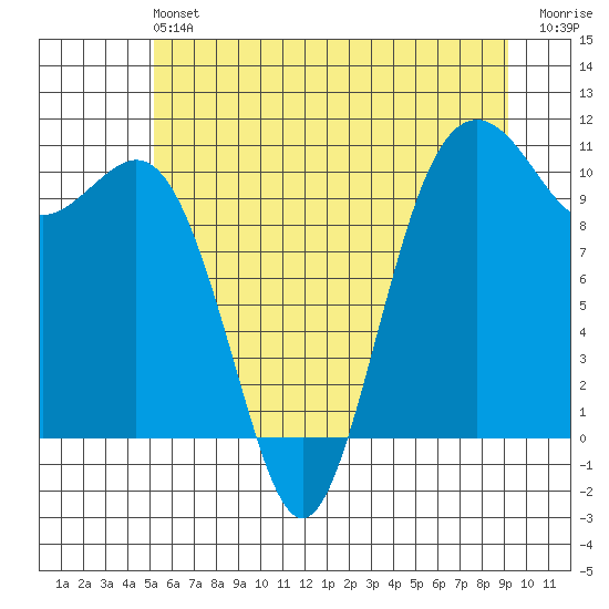 Port Blakely tide chart for Saturday, June 22, 2024