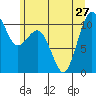 Port Blakely tide chart for Thursday, June 27, 2024