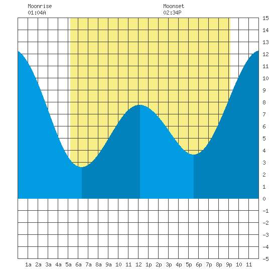 Port Blakely tide chart for Saturday, June 29, 2024