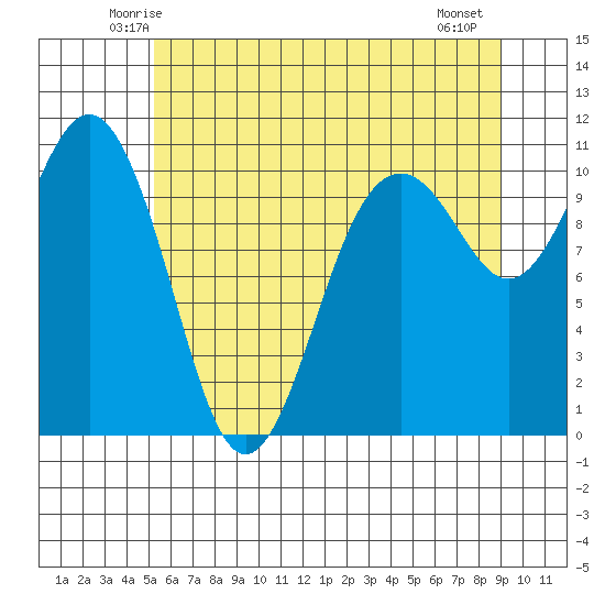 Port Blakely tide chart for Monday, June 3, 2024